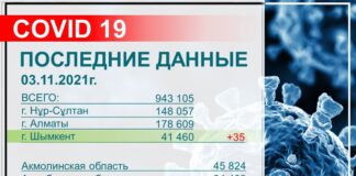 За прошедшие сутки в Шымкенте зарегистрировано 35 случаев заражения коронавирусом коронавирус