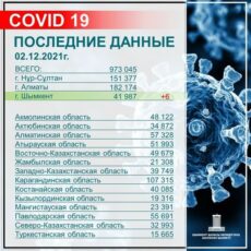 В Шымкенте за 1 декабря выявили 6 человек с диагнозом КВИ коронавирус