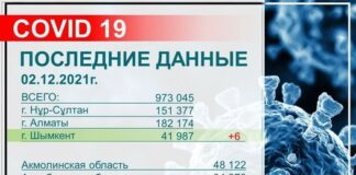 В Шымкенте за 1 декабря выявили 6 человек с диагнозом КВИ коронавирус