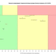 Одна область РК по-прежнему находится в «красной» зоне по коронавирусу коронавирус