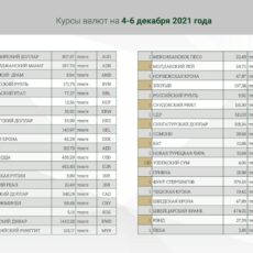 Официальные курсы валют на 4-6 декабря 2021 года Официальные курсы валют на 4-6 декабря 2021 года