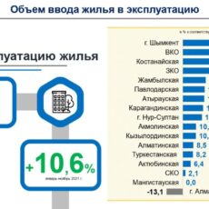 Шымкент стал лидером в стране по привлечению инвестиций и вводу жилья статистика