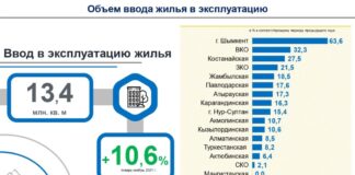 Шымкент стал лидером в стране по привлечению инвестиций и вводу жилья статистика