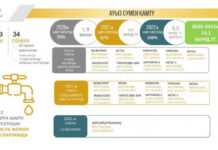 9 населенных пунктов в Абайском районе полностью обеспечены водой