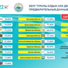 Туркестанская область лидирует по явке избирателей