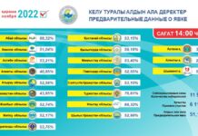 Явка на выборы составила 51,16%