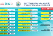 Выборы 2022: Явка избирателей составила 69,31%