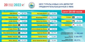 Выборы 2022: Явка избирателей составила 69,31%