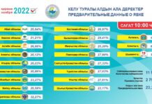 Активнее остальных регионов голосовали шымкентцы