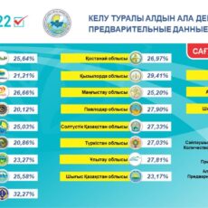Активнее остальных регионов голосовали шымкентцы