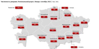 Смертность в Казахстане снизилась на 26%