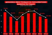 Явка на выборы 2023 оказалась самой низкой за всю историю