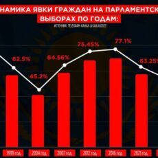 Явка на выборы 2023 оказалась самой низкой за всю историю