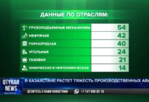 В Казахстане растет тяжесть производственных аварий