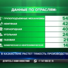 В Казахстане растет тяжесть производственных аварий