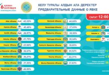 Шымкент стал лидером по участию в голосовании о будущем АЭС