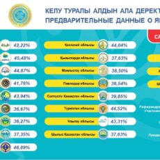 Шымкент стал лидером по участию в голосовании о будущем АЭС