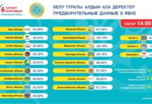 Туркестанская область демонстрирует активность на референдуме