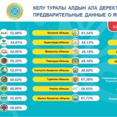 Туркестанская область демонстрирует активность на референдуме