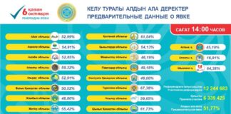 Туркестанская область демонстрирует активность на референдуме