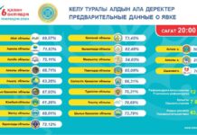 О предварительных итогах явки граждан, имеющих право голосовать на республиканском референдуме