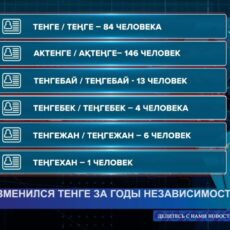 84 казахстанца гордо носят имя — Тенге