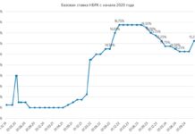 Национальный Банк РК принял решение повысить базовую ставку