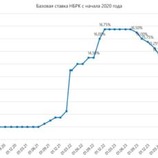 Национальный Банк РК принял решение повысить базовую ставку