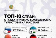 ТОП-10 стран по количеству туристов в Казахстане ТОП-10 стран: откуда прибыло больше всего туристов в Казахстан?