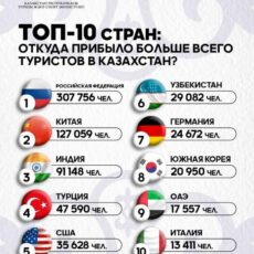 ТОП-10 стран по количеству туристов в Казахстане ТОП-10 стран: откуда прибыло больше всего туристов в Казахстан?