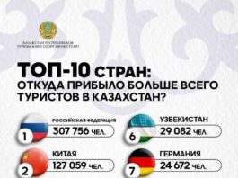 ТОП-10 стран: откуда прибыло больше всего туристов в Казахстан?