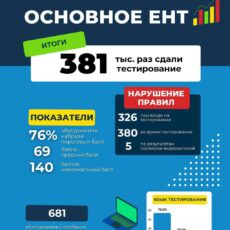 Стали известны итоги основного ЕНТ в Казахстане Итоги основного ЕНТ в Казахстане
