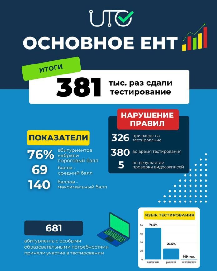 Қазақстандағы басты ҰБТ нәтижесі белгілі болды Қазақстандағы басты ҰБТ нәтижесі белгілі болды