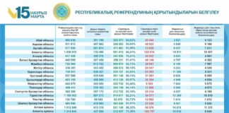 Более 87% — «за»: в Казахстане приняли новую Конституцию