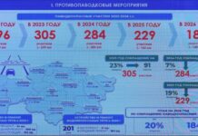 Минтранс требует навести порядок на трассах