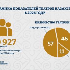 Казахстанские театры усиливают позиции на сцене