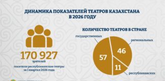 Казахстанские театры усиливают позиции на сцене
