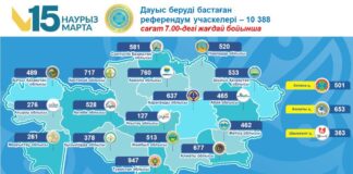 В Казахстане проходит республиканский референдум: открыто более 10 тысяч участков