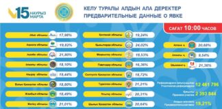 Почти 2,4 млн казахстанцев уже приняли участие в референдуме