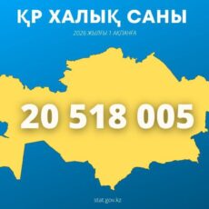 Численность населения Казахстана превысила 20,5 миллиона человек