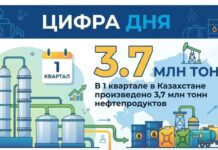 Казахстан наращивает выпуск бензина и дизельного топлива
