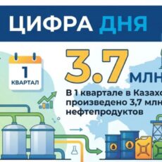 Казахстан наращивает выпуск бензина и дизельного топлива