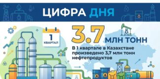 Казахстан наращивает выпуск бензина и дизельного топлива