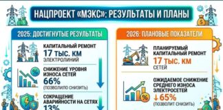 Аварийность на электросетях РК снизилась на 13%