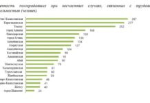 В Казахстане снизилось число несчастных случаев на производстве