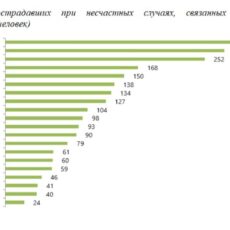 В Казахстане снизилось число несчастных случаев на производстве