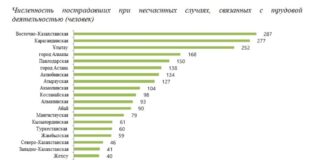 В Казахстане снизилось число несчастных случаев на производстве