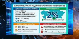 Статистика социальной поддержки в Туркестанской области