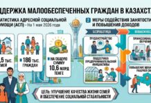 Более 186 тысяч казахстанцев получили социальную поддержку