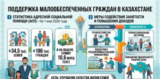 Более 186 тысяч казахстанцев получили социальную поддержку
